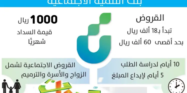 قرض شخصي سريع 18000 ريال بدون رسوم أو كفيل وأول قسط بعد 30 يوم